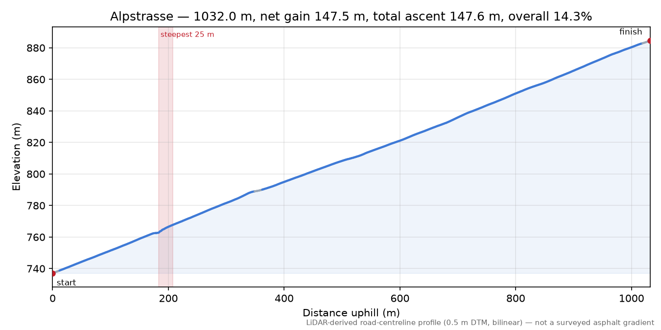 Alpstrasse elevation profile