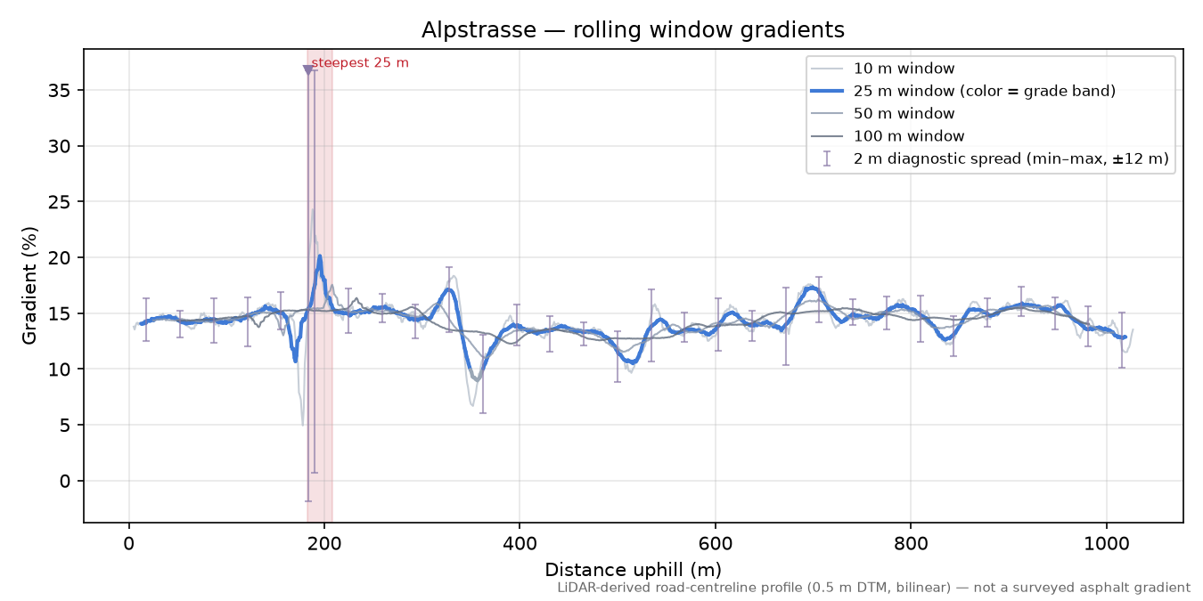 Alpstrasse rolling gradient profile