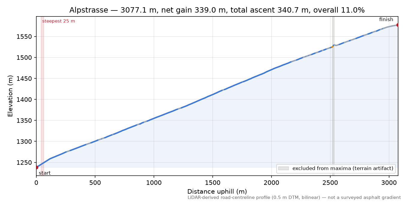 Alpstrasse elevation profile