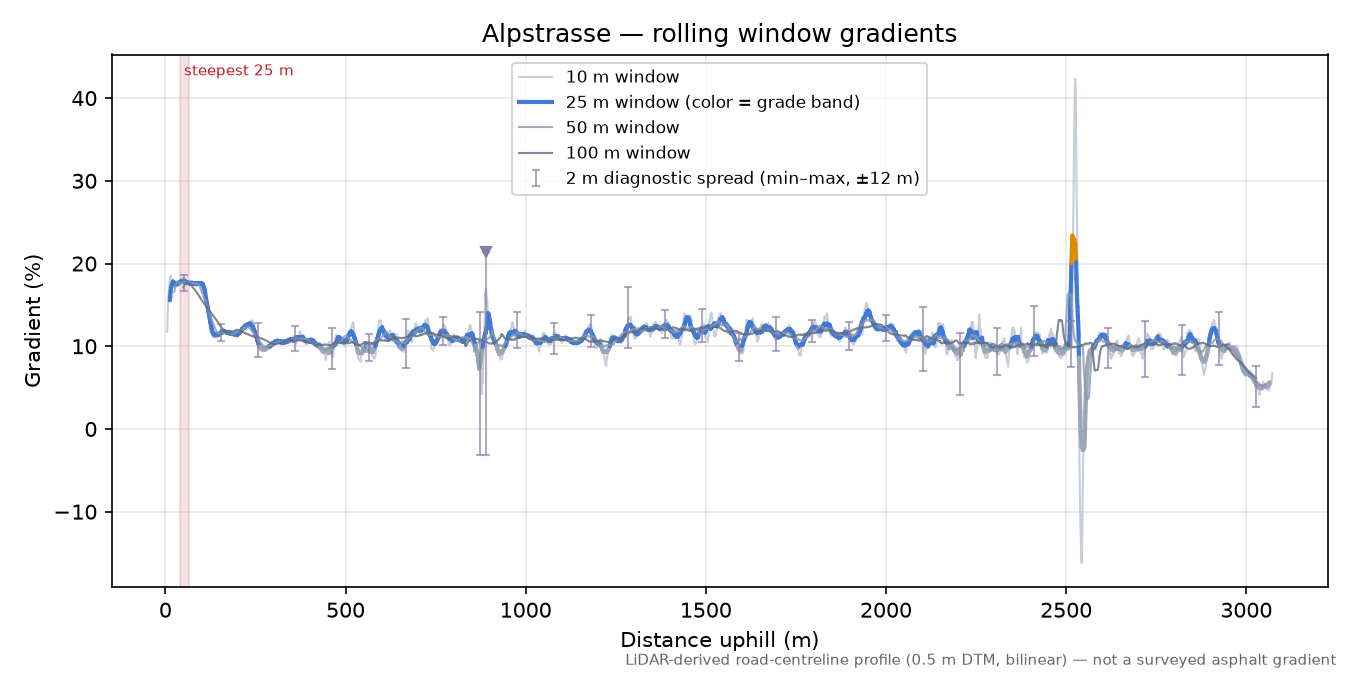 Alpstrasse rolling gradient profile