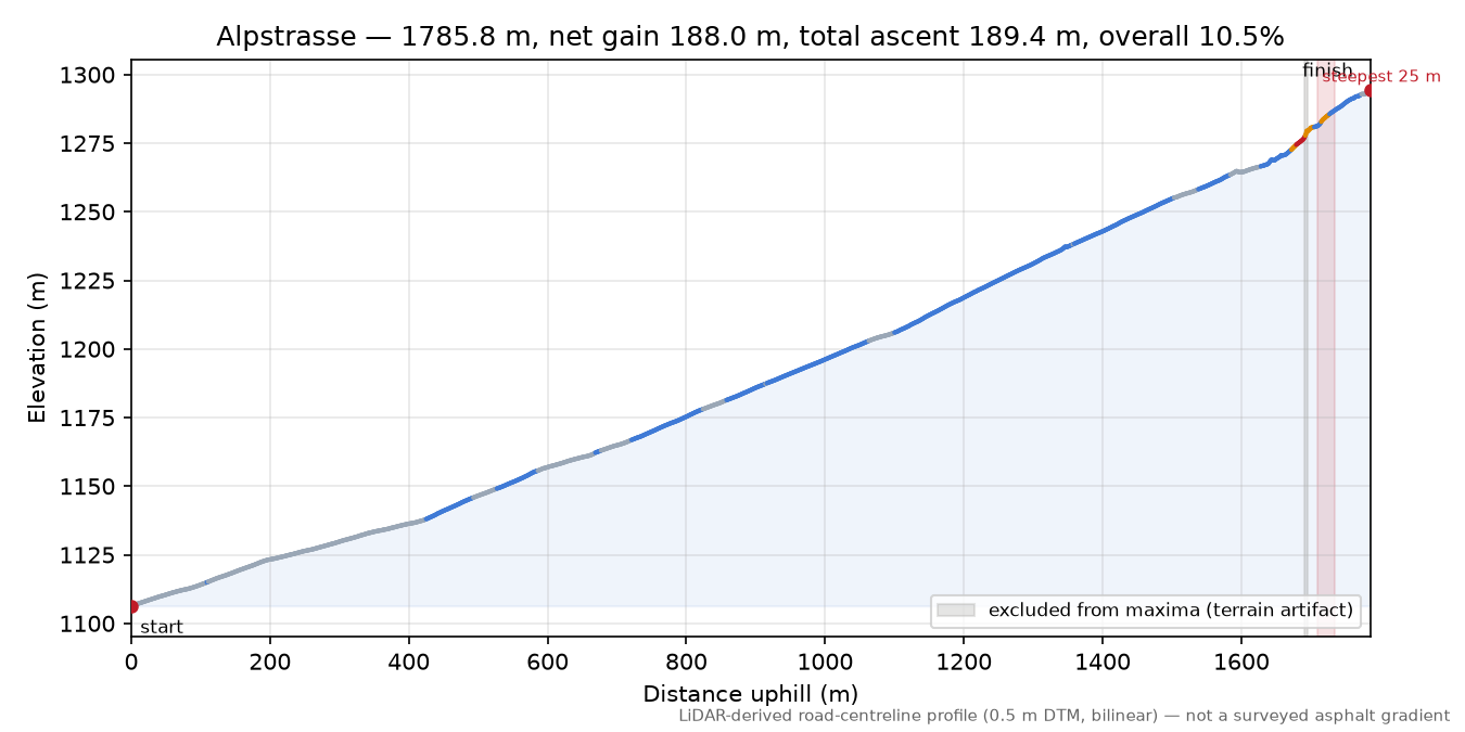 Alpstrasse elevation profile