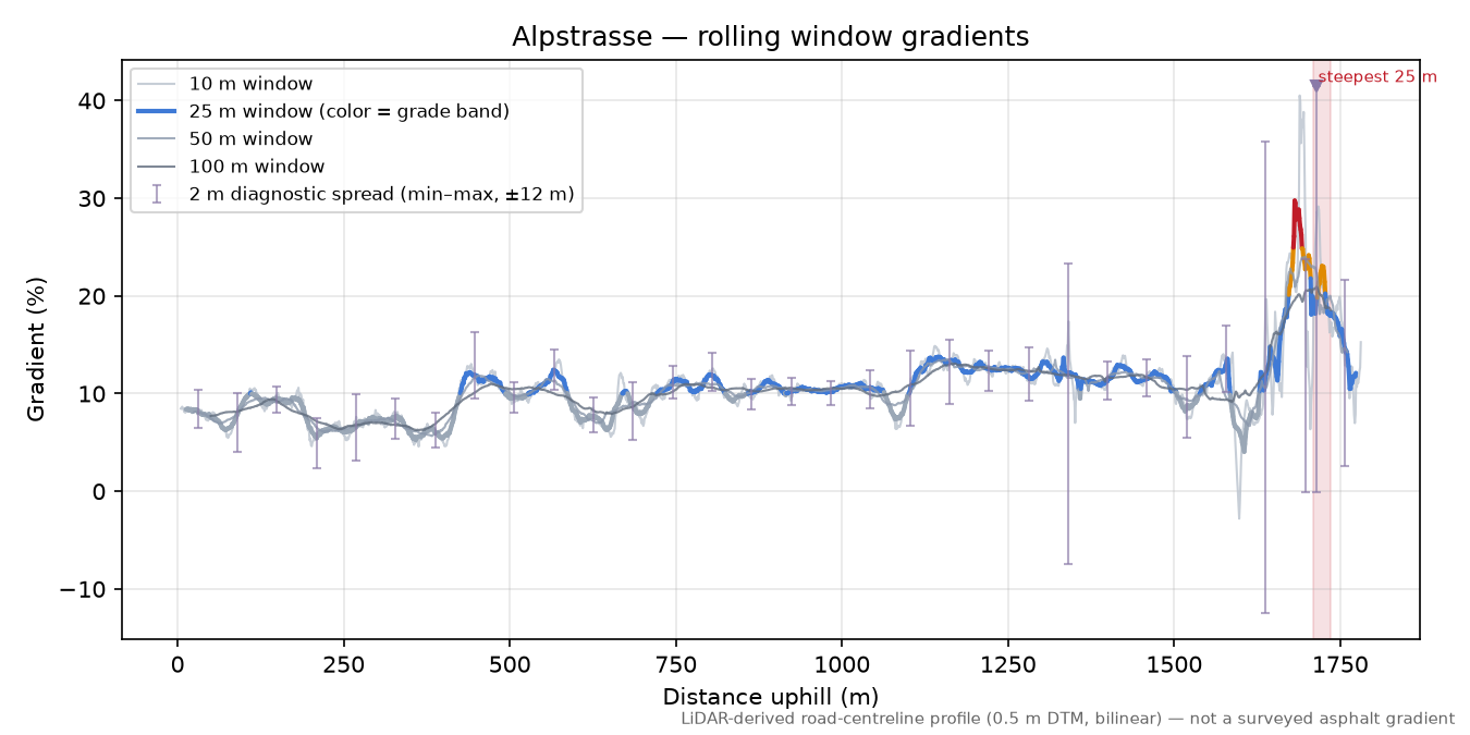 Alpstrasse rolling gradient profile