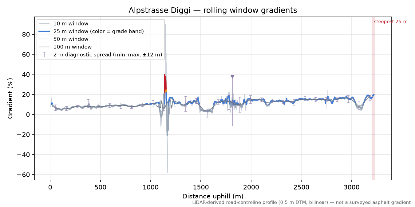 Alpstrasse Diggi rolling gradient profile