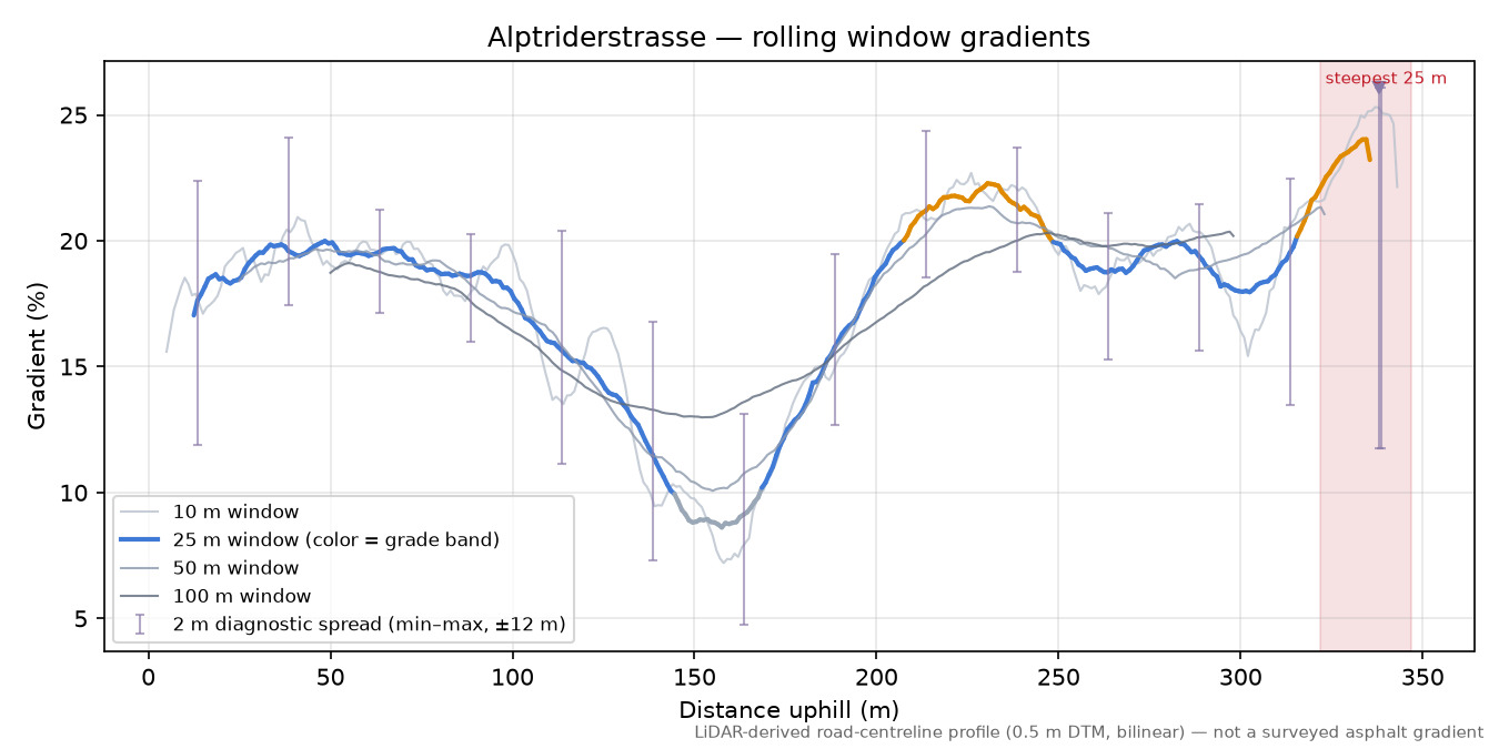 Alptriderstrasse rolling gradient profile