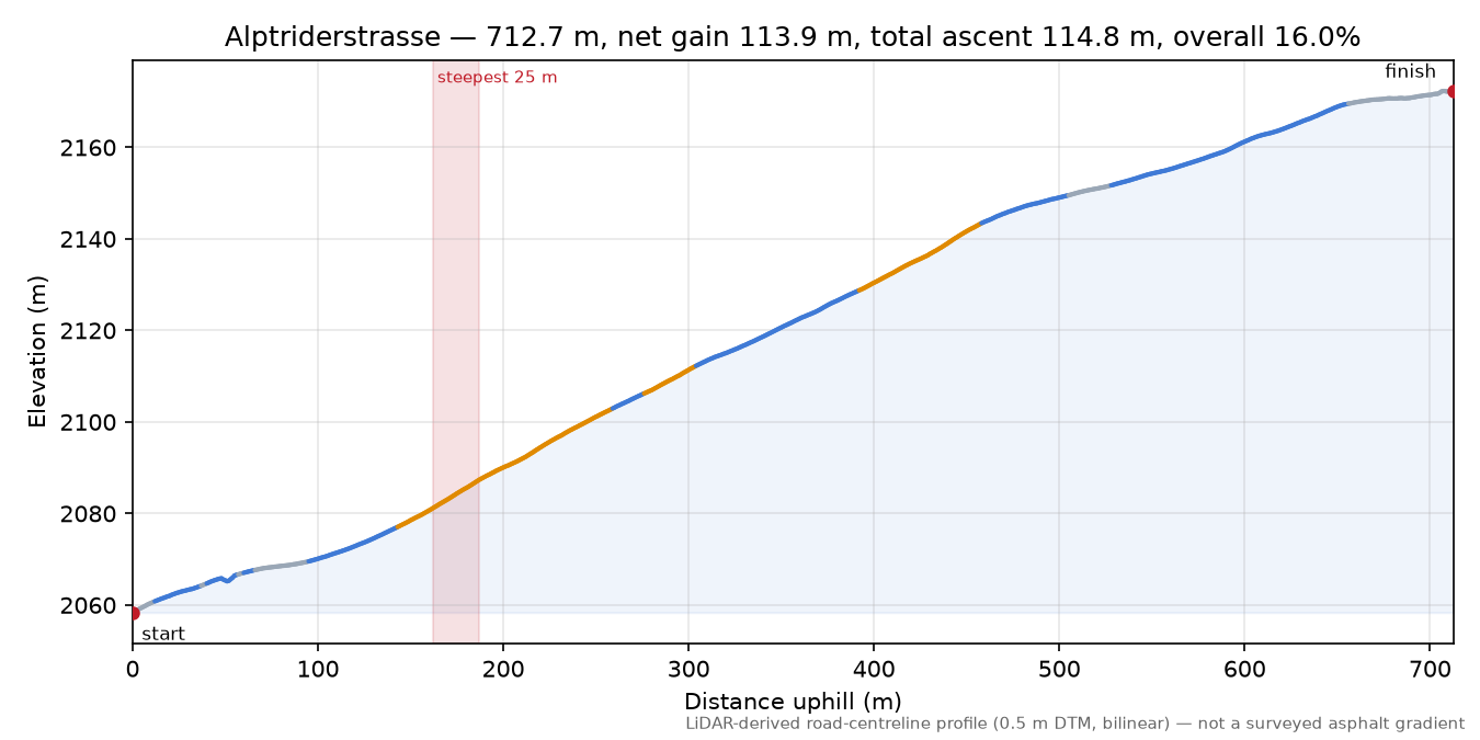 Alptriderstrasse elevation profile