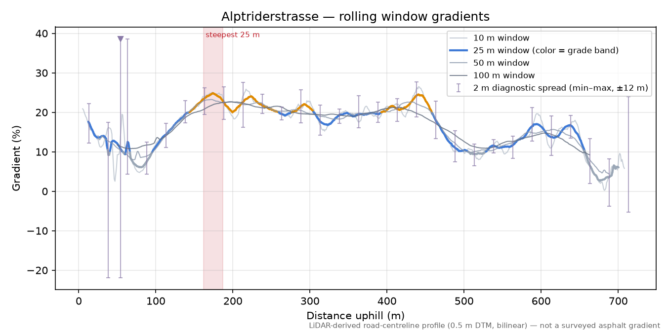 Alptriderstrasse rolling gradient profile