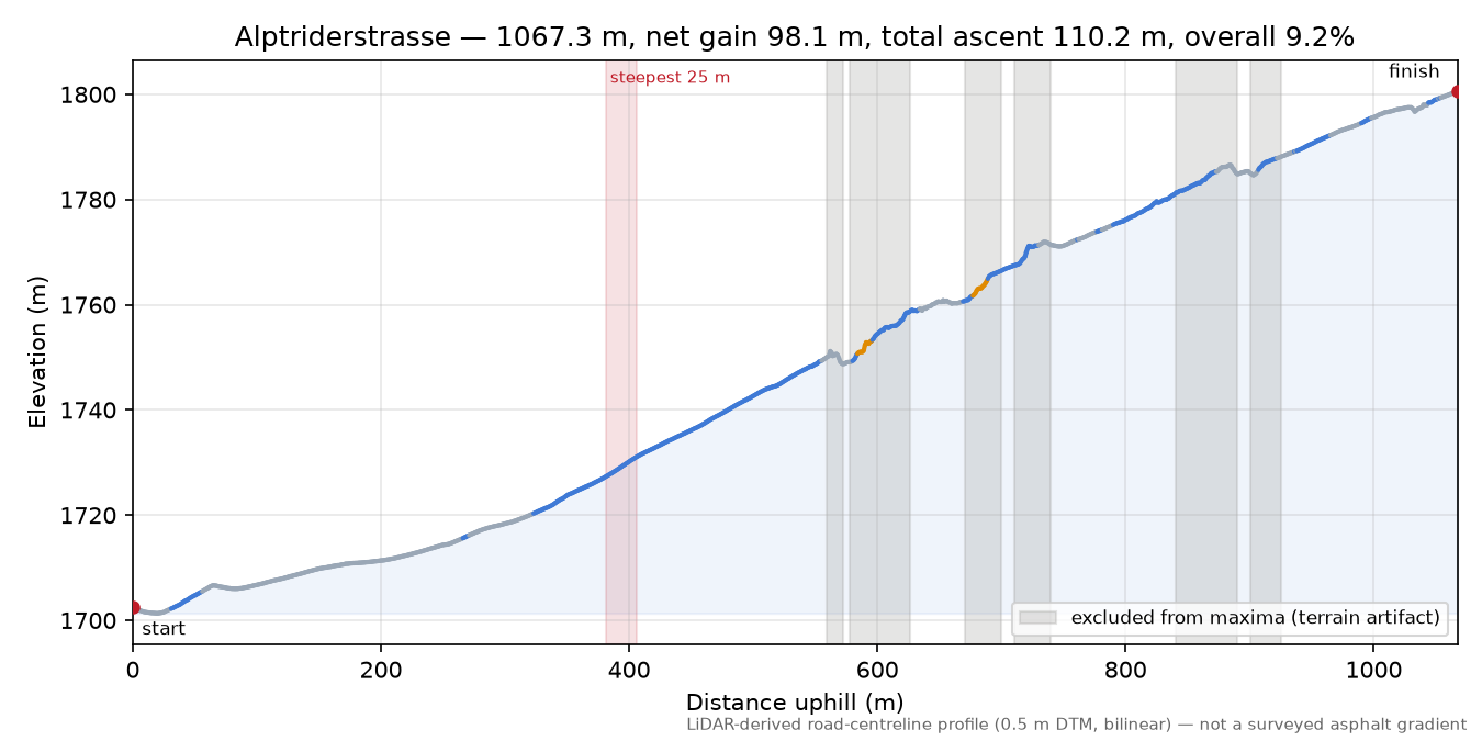 Alptriderstrasse elevation profile