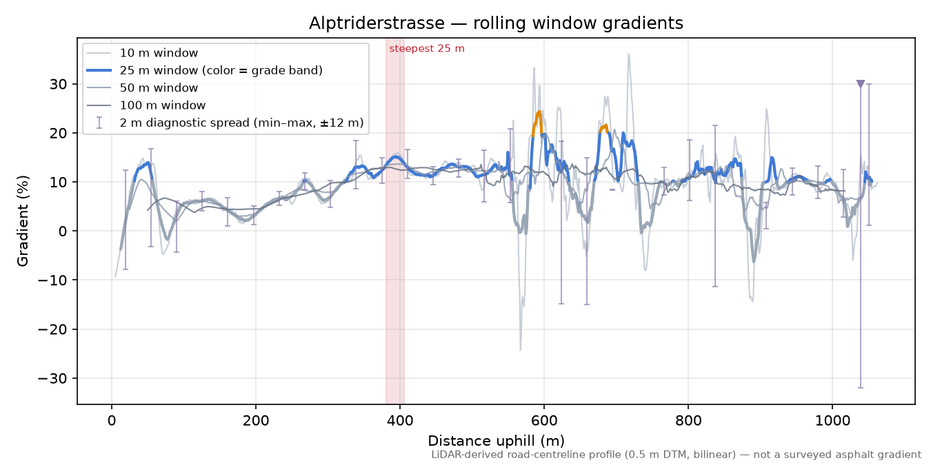 Alptriderstrasse rolling gradient profile