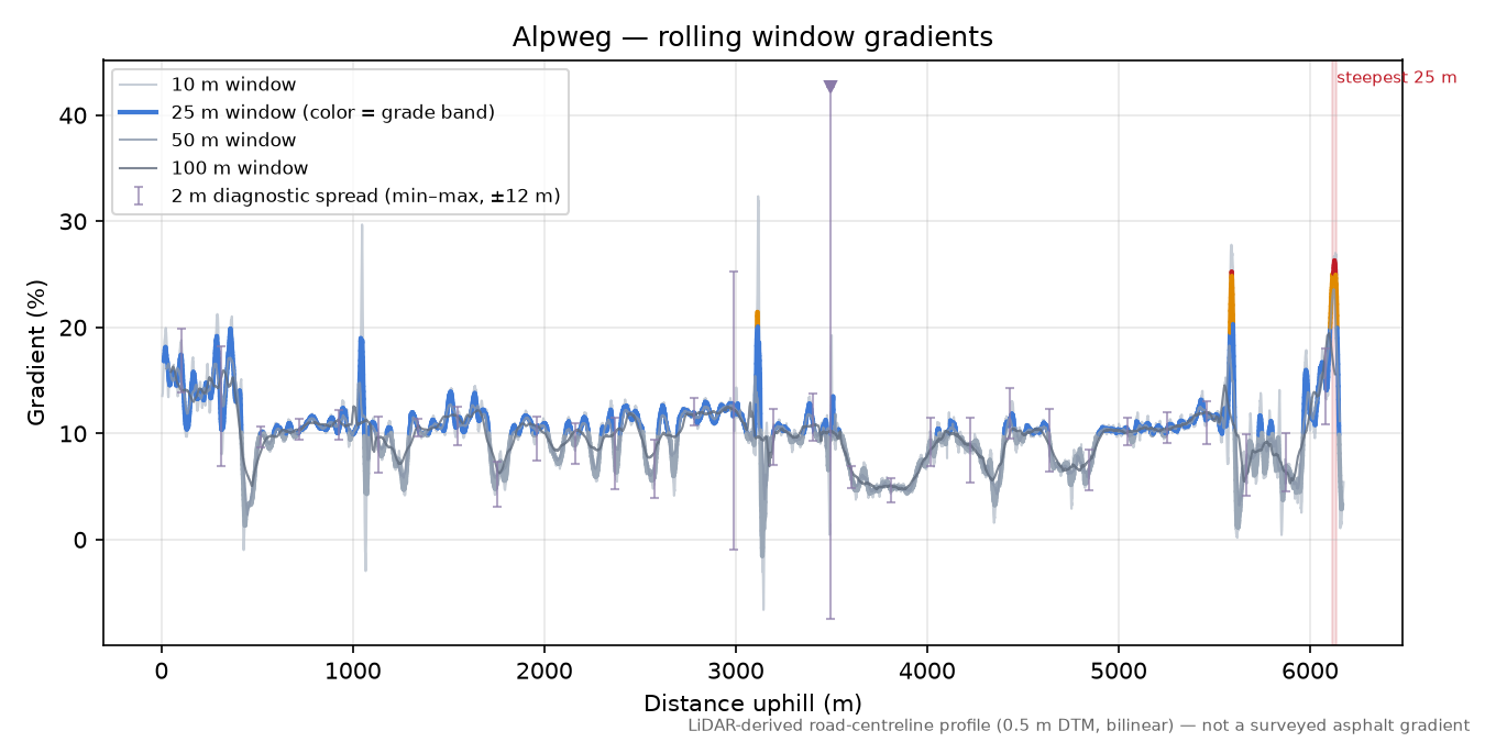 Alpweg rolling gradient profile