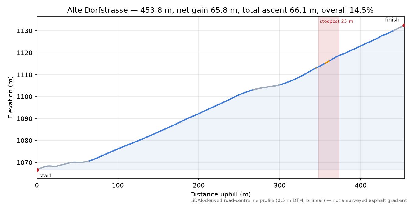 Alte Dorfstrasse elevation profile