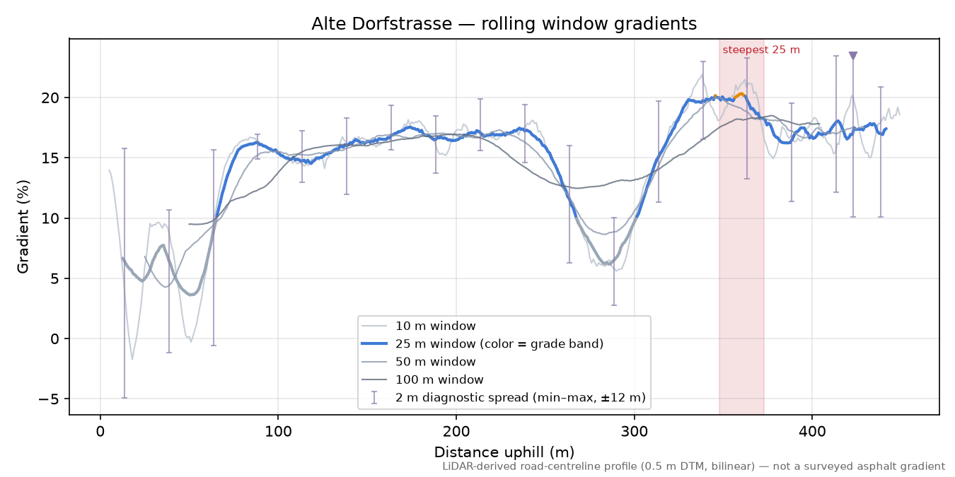 Alte Dorfstrasse rolling gradient profile