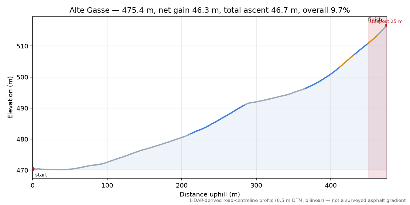 Alte Gasse elevation profile