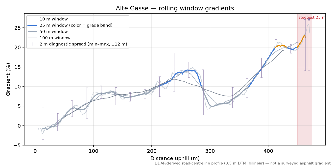 Alte Gasse rolling gradient profile