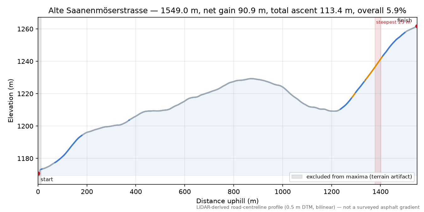 Alte Saanenmöserstrasse elevation profile