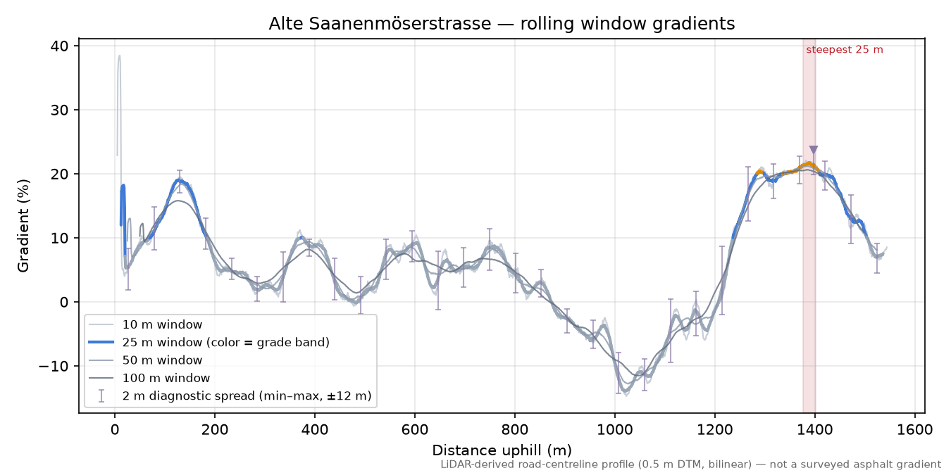 Alte Saanenmöserstrasse rolling gradient profile