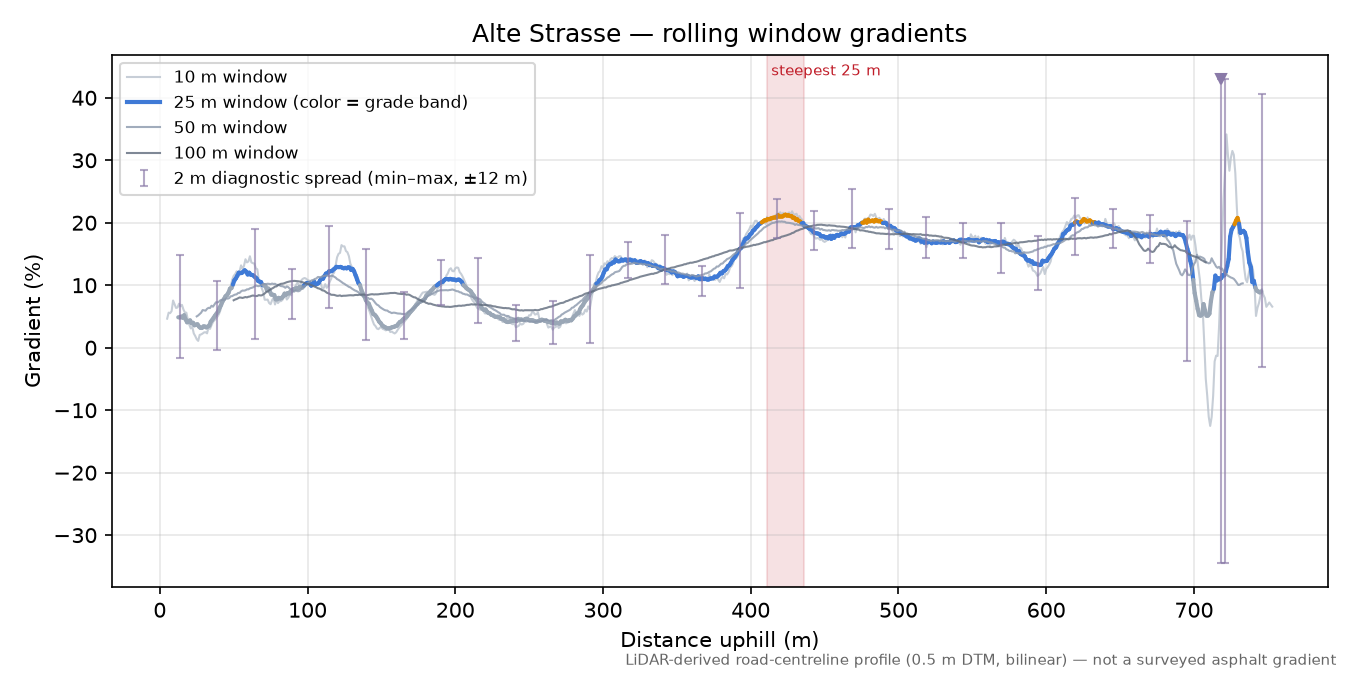 Alte Strasse rolling gradient profile