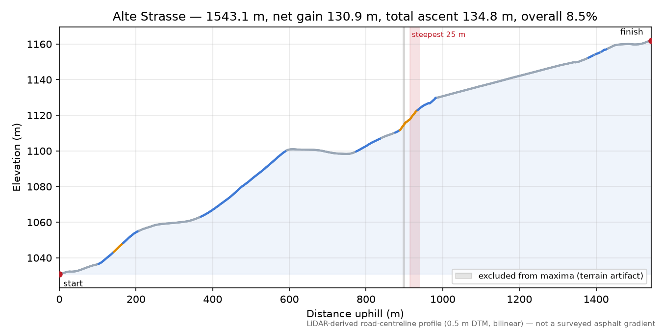 Alte Strasse elevation profile