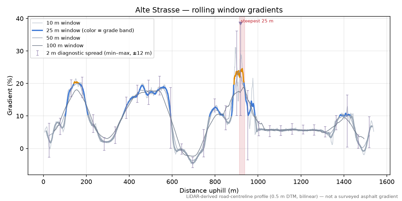 Alte Strasse rolling gradient profile