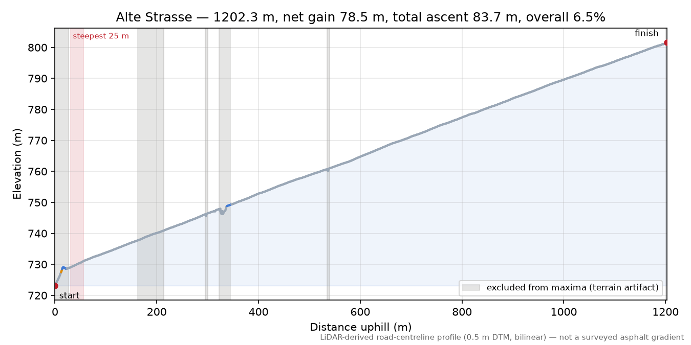 Alte Strasse elevation profile