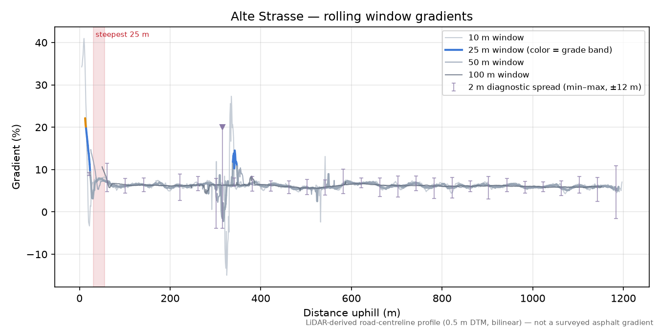 Alte Strasse rolling gradient profile