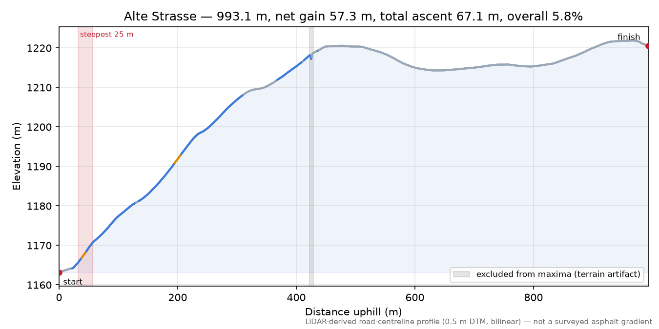 Alte Strasse elevation profile