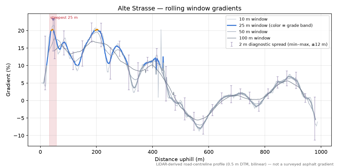 Alte Strasse rolling gradient profile