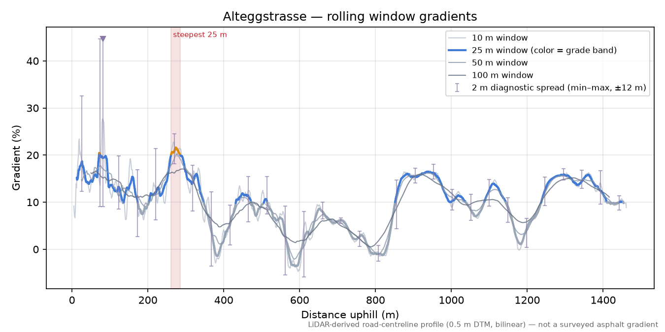 Alteggstrasse rolling gradient profile