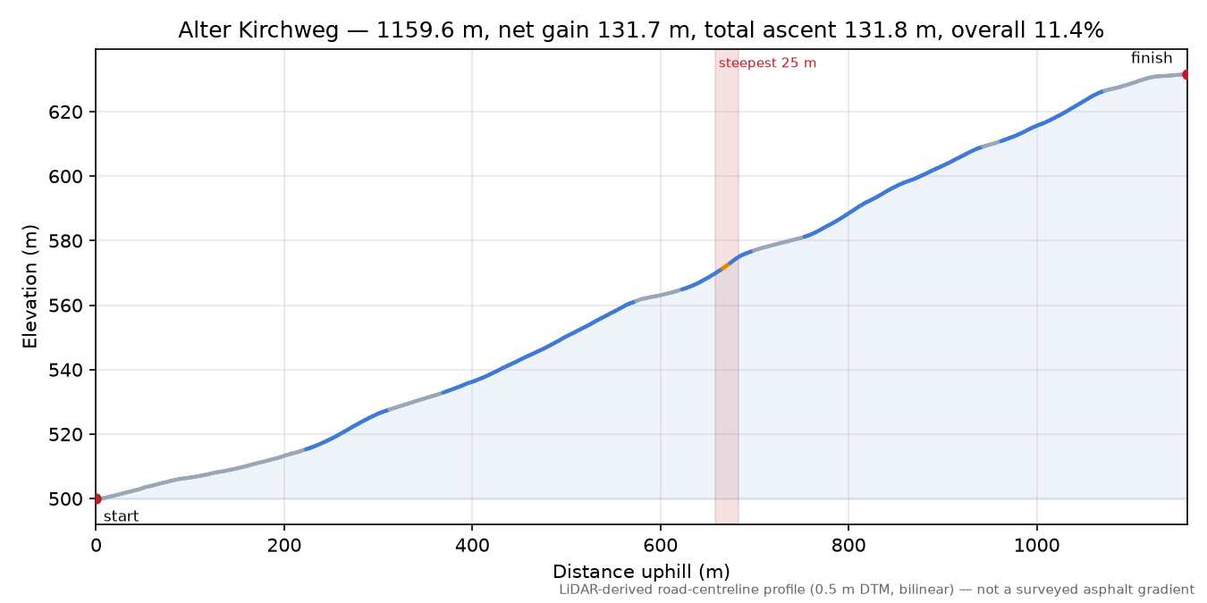 Alter Kirchweg elevation profile