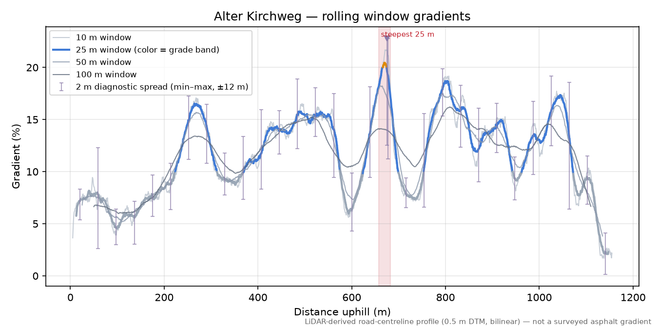 Alter Kirchweg rolling gradient profile