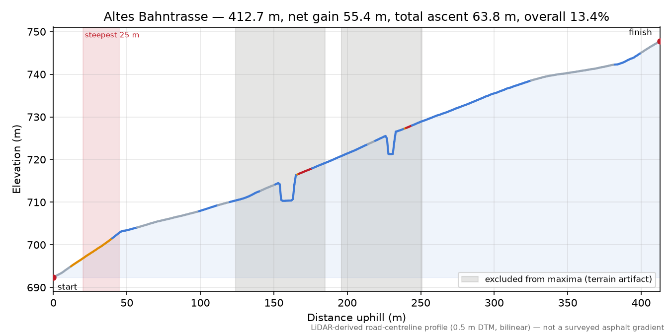 Altes Bahntrasse elevation profile