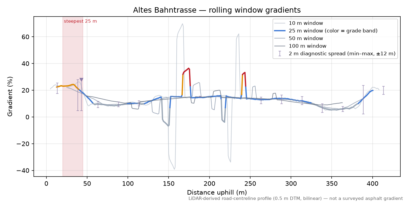 Altes Bahntrasse rolling gradient profile