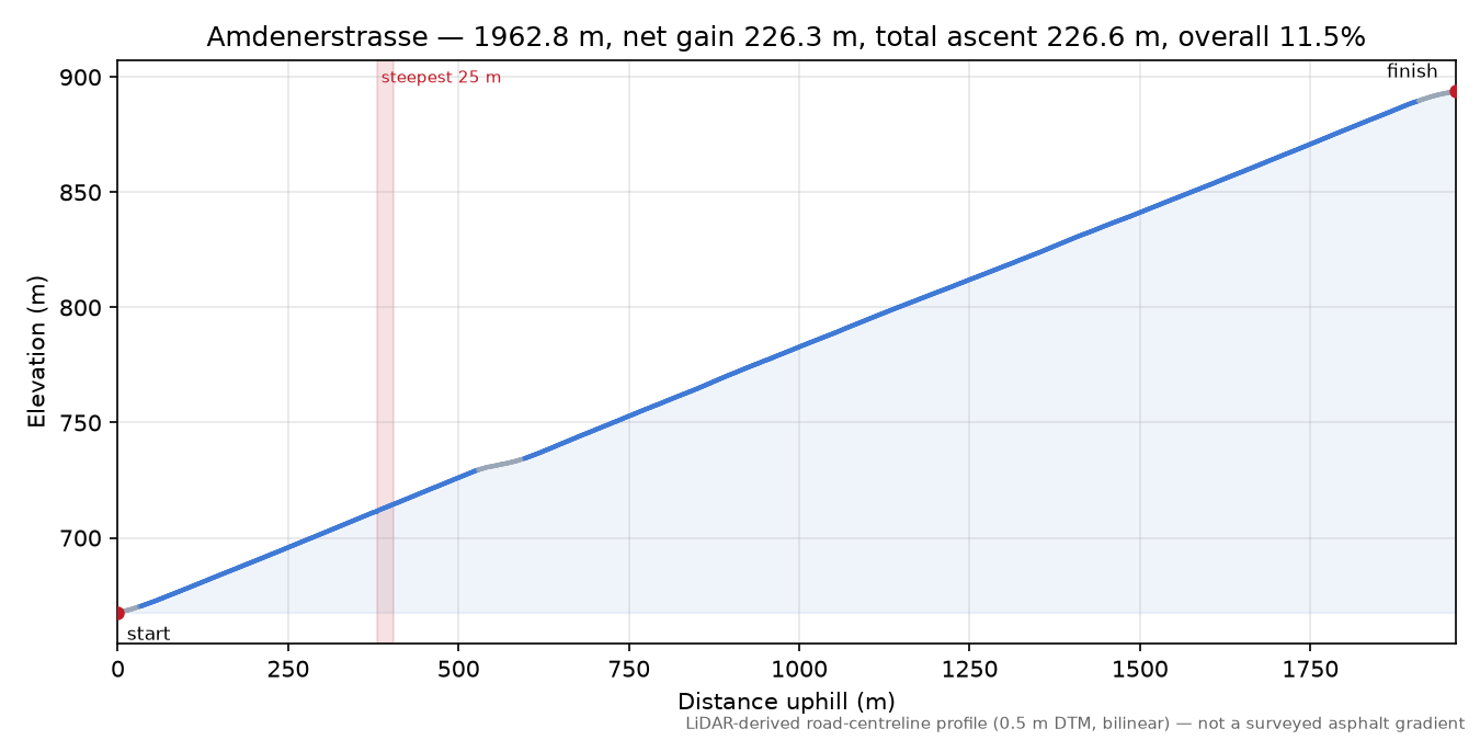 Amdenerstrasse elevation profile
