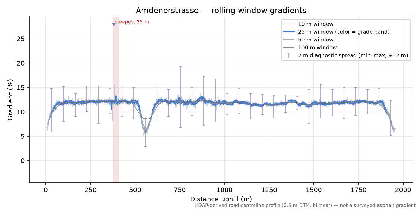 Amdenerstrasse rolling gradient profile