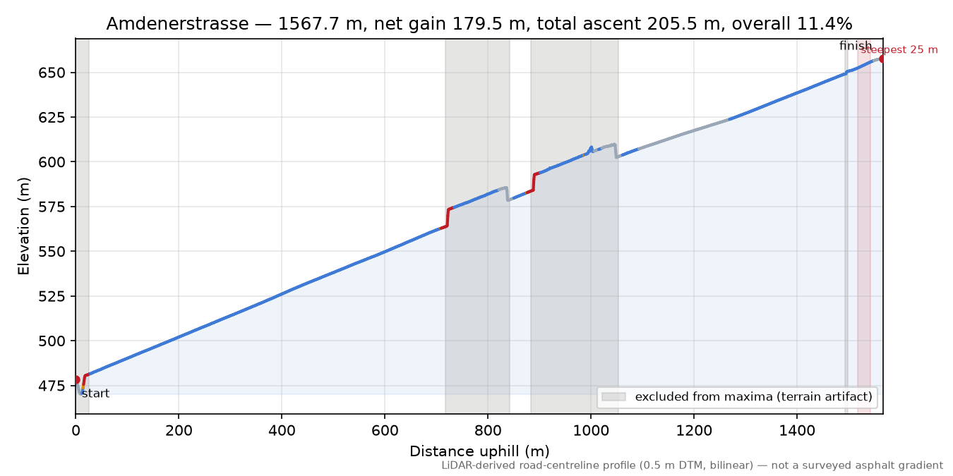 Amdenerstrasse elevation profile
