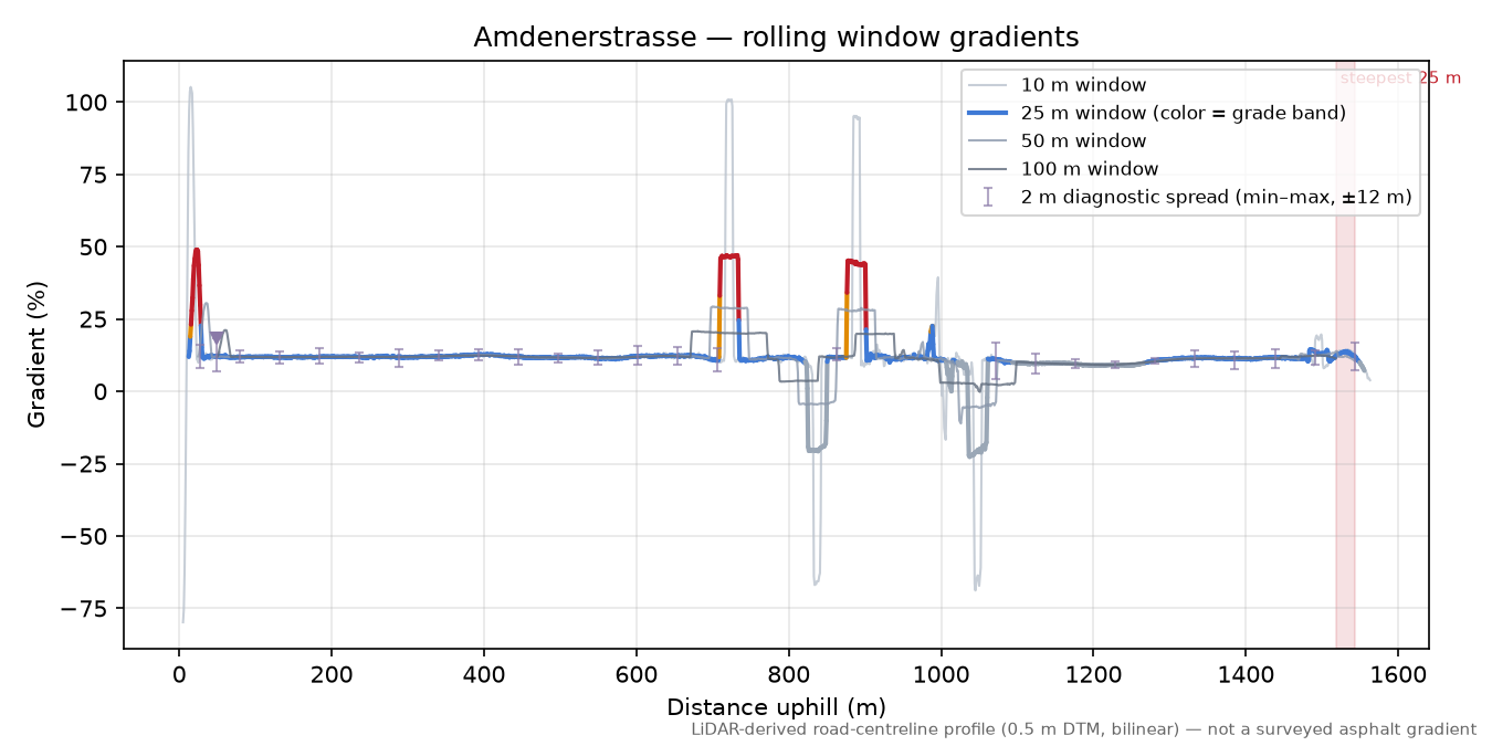 Amdenerstrasse rolling gradient profile