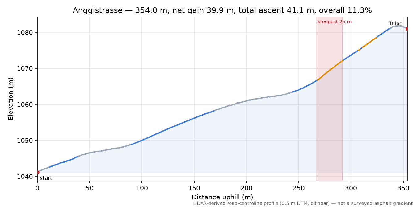 Anggistrasse elevation profile