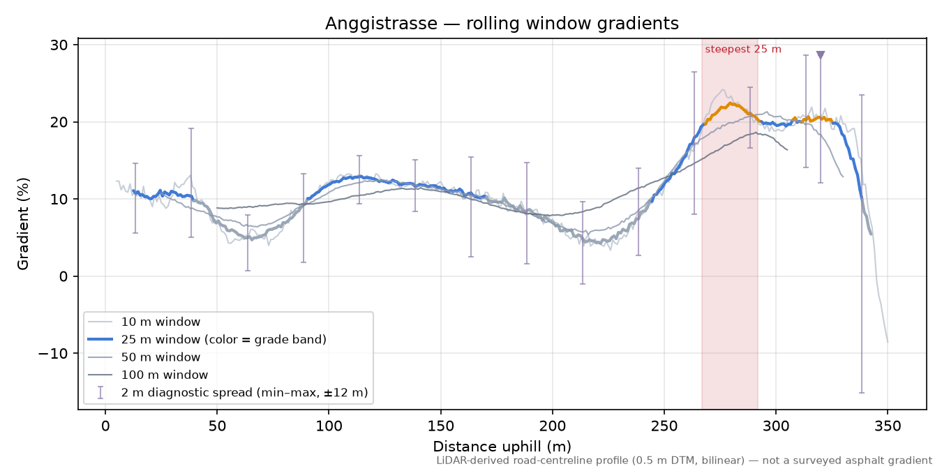 Anggistrasse rolling gradient profile