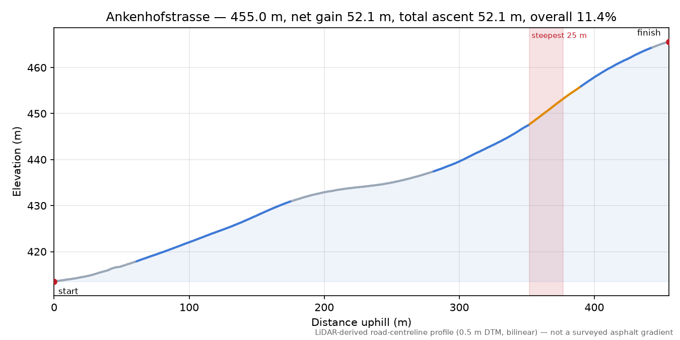 Ankenhofstrasse elevation profile