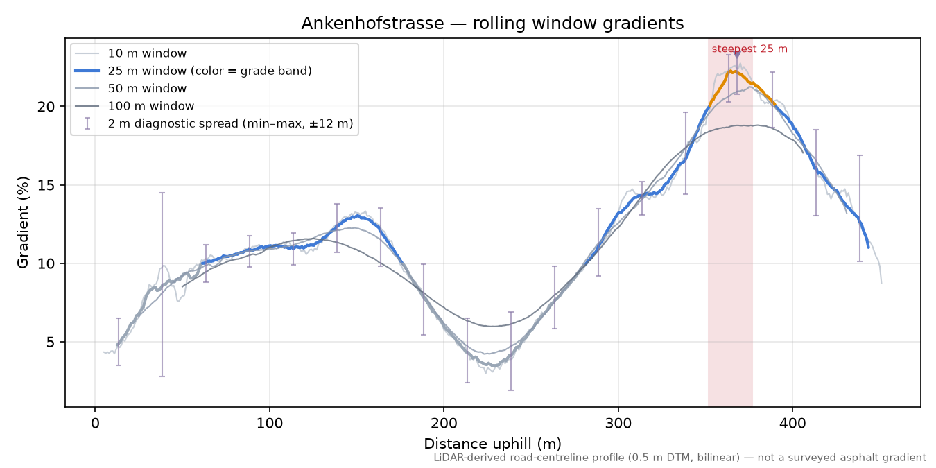 Ankenhofstrasse rolling gradient profile
