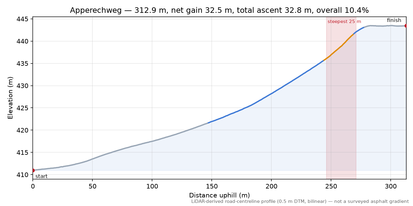 Apperechweg elevation profile