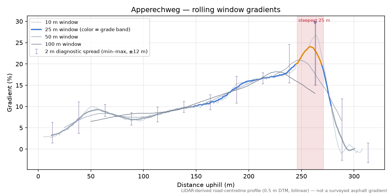 Apperechweg rolling gradient profile