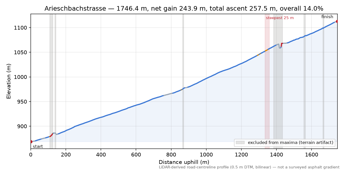 Arieschbachstrasse elevation profile