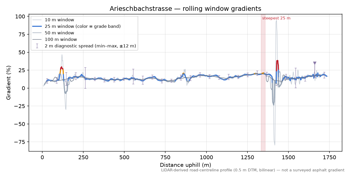 Arieschbachstrasse rolling gradient profile