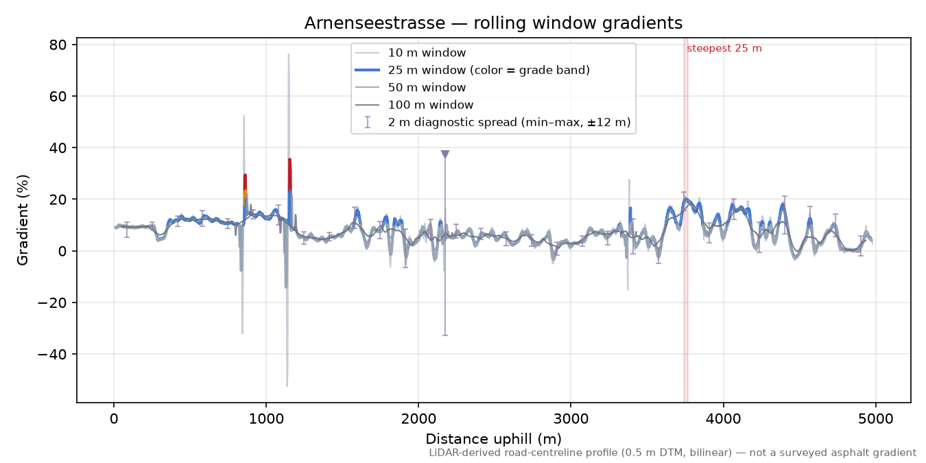 Arnenseestrasse rolling gradient profile
