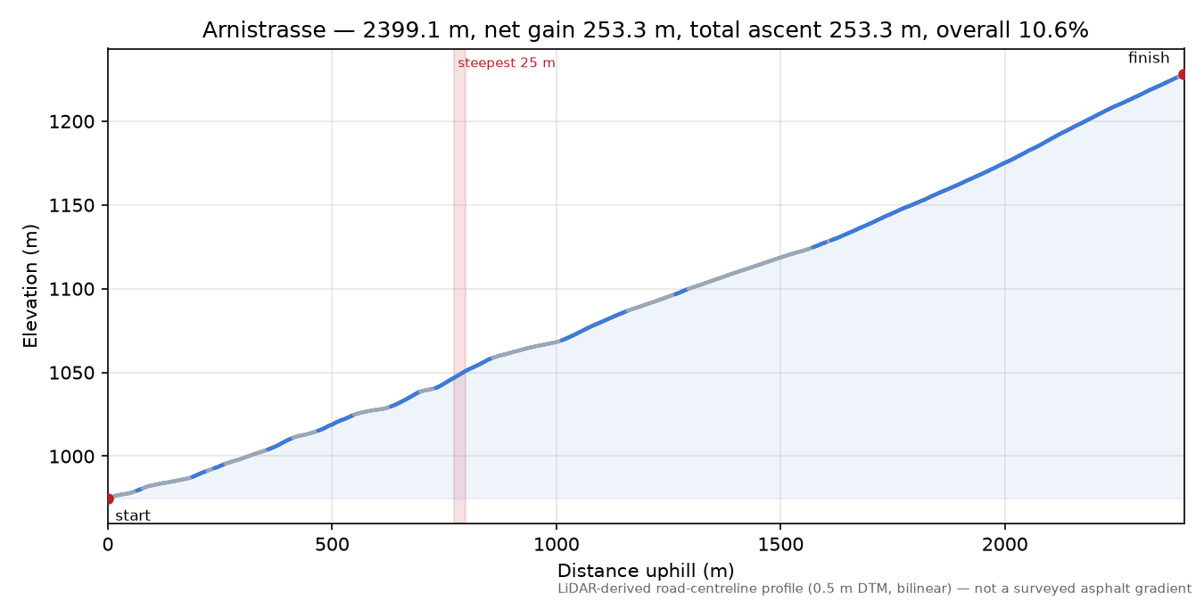 Arnistrasse elevation profile