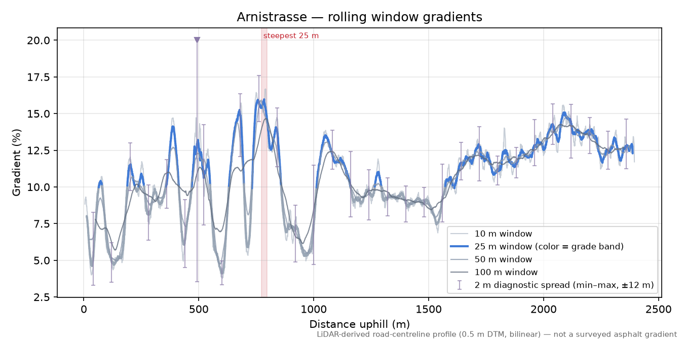 Arnistrasse rolling gradient profile