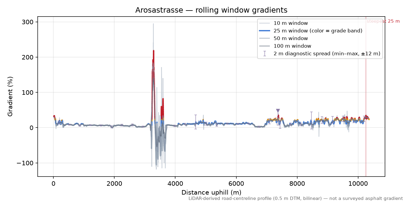 Arosastrasse rolling gradient profile