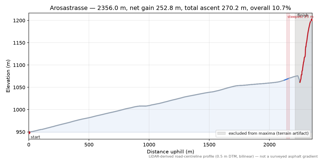 Arosastrasse elevation profile