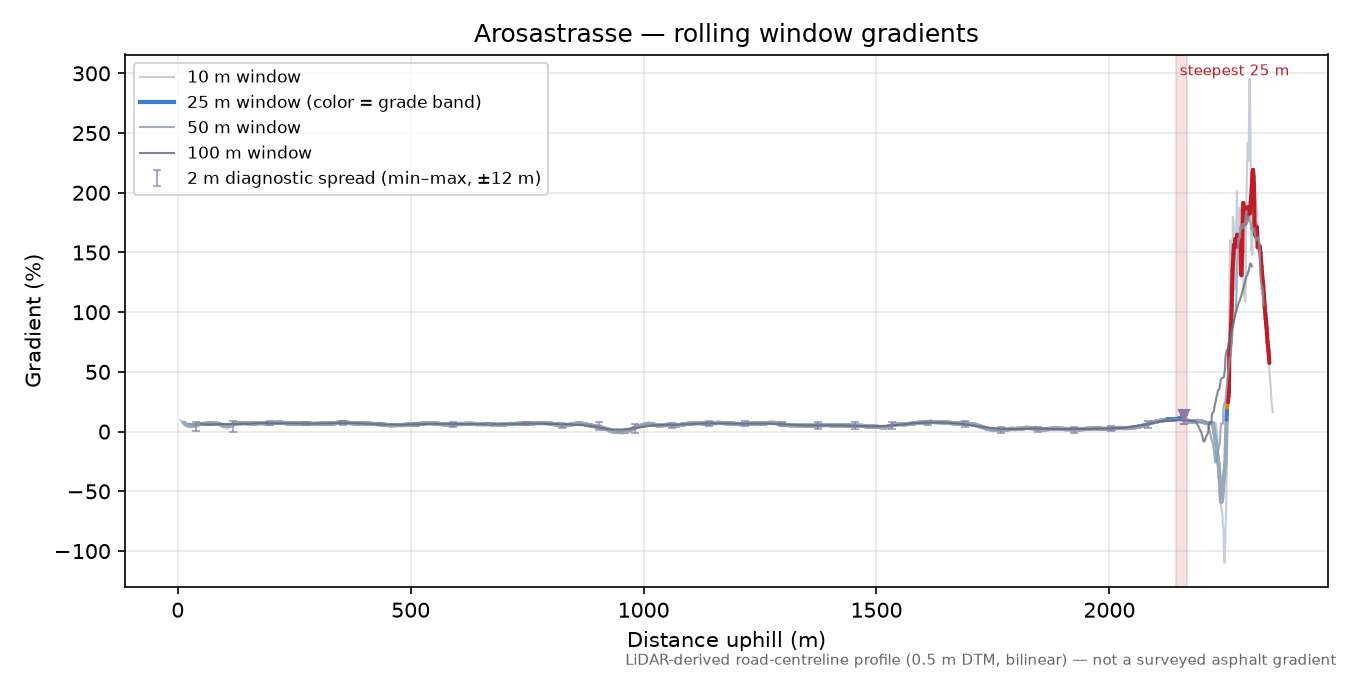 Arosastrasse rolling gradient profile
