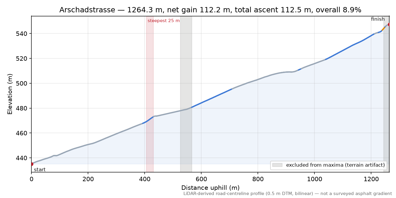 Arschadstrasse elevation profile
